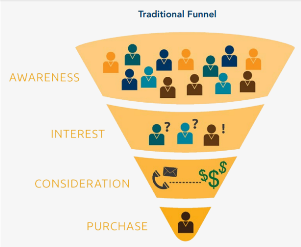 traditional sales funnel