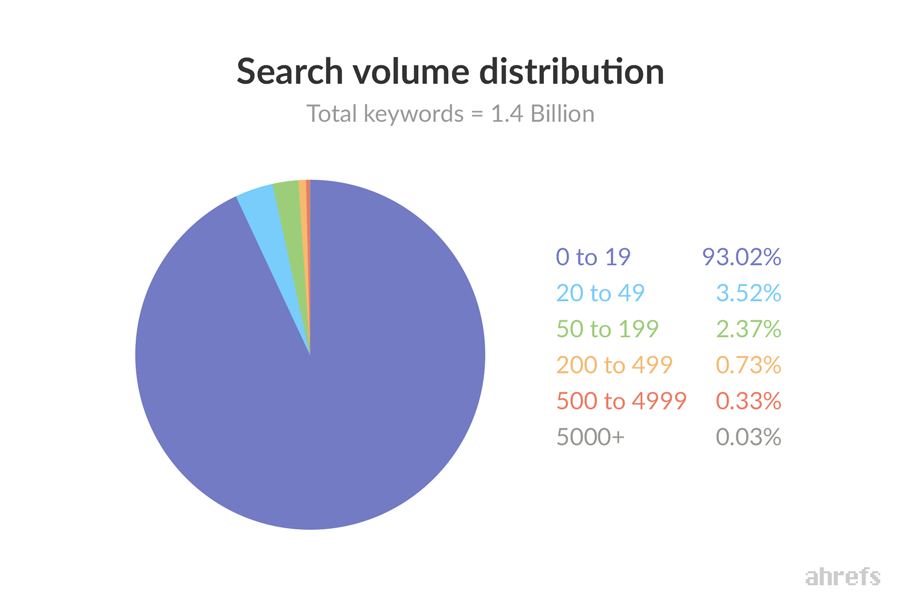 search-volume-distribution